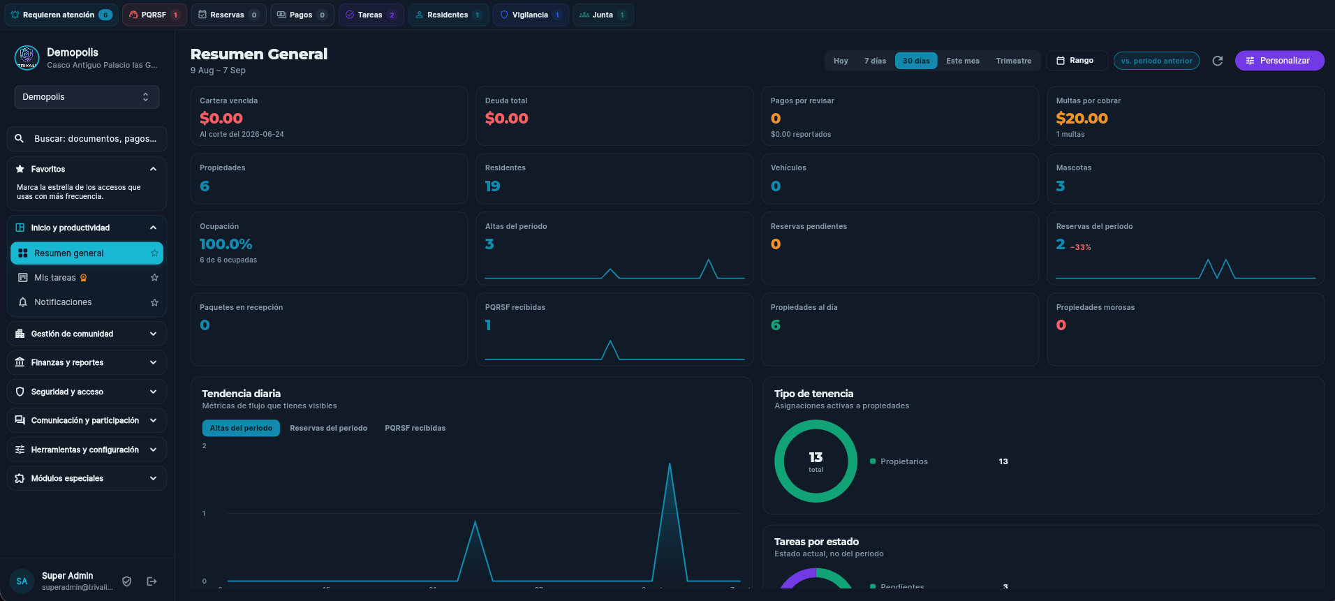 Tablero administrativo de Trivali